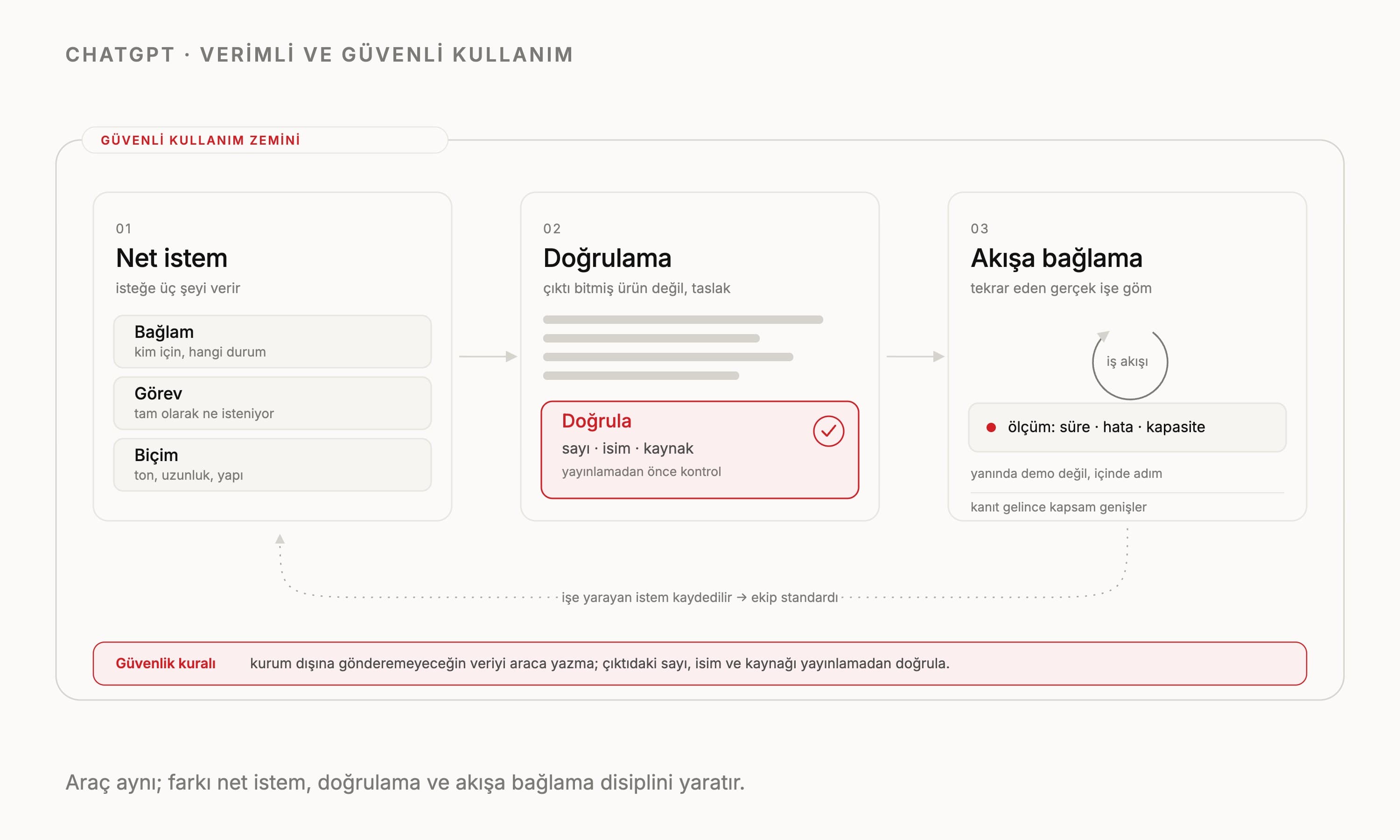ChatGPT nasıl kullanılır? Kurumsal işte verimli ve güvenli kullanım