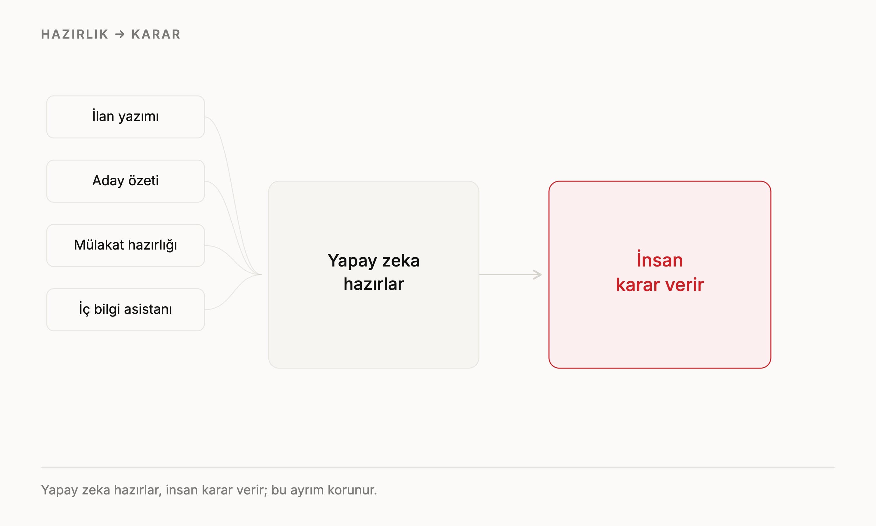 İnsan kaynaklarında yapay zeka: hangi görev, hangi kullanım?