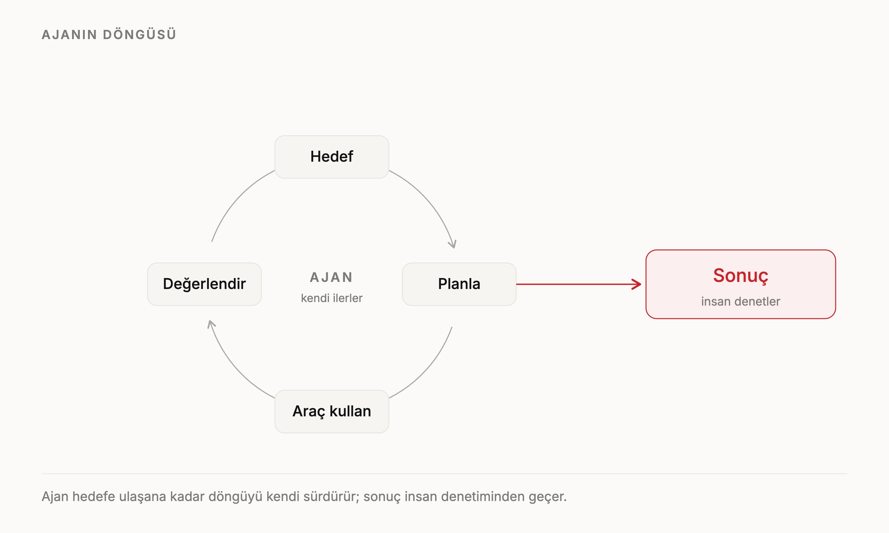 Agentic AI nedir? Yapay zeka ajanları işi nasıl değiştirir