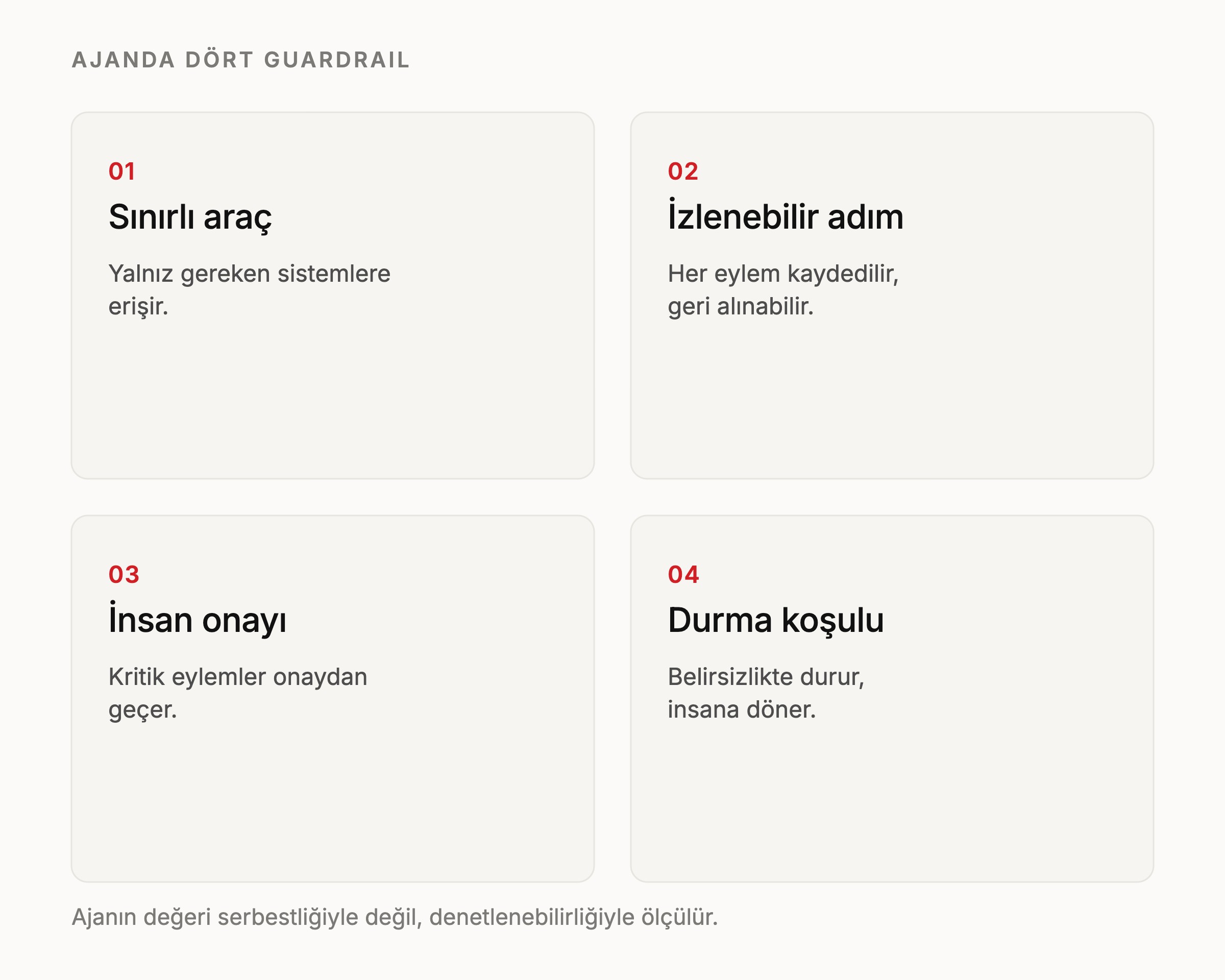 Ajanda dört guardrail: sınırlı araç, izlenebilir adım, insan onayı ve durma koşulu.