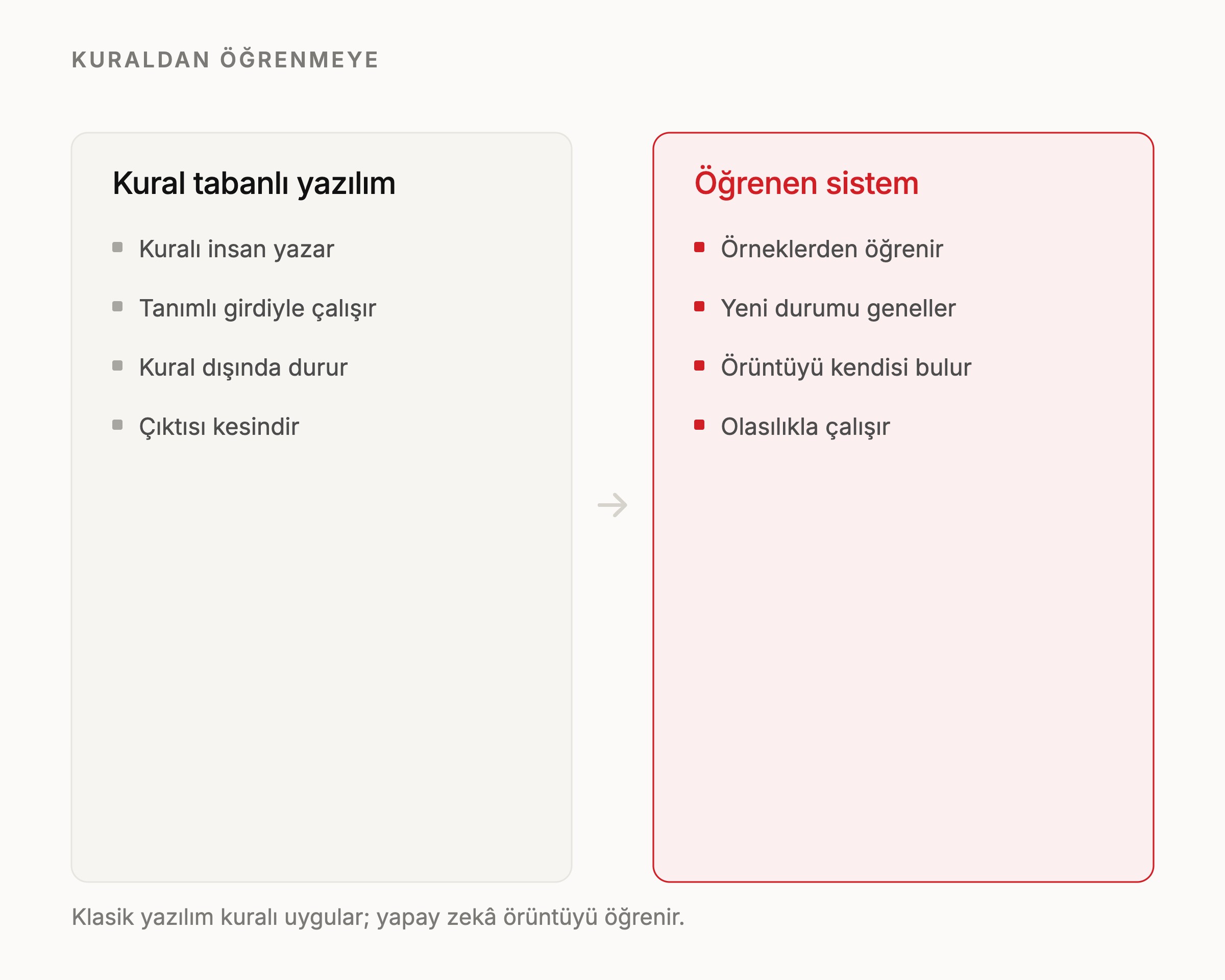 Kural tabanlı yazılım ile öğrenen sistemin farkı: kuralı insan yazar, örüntüyü model öğrenir.